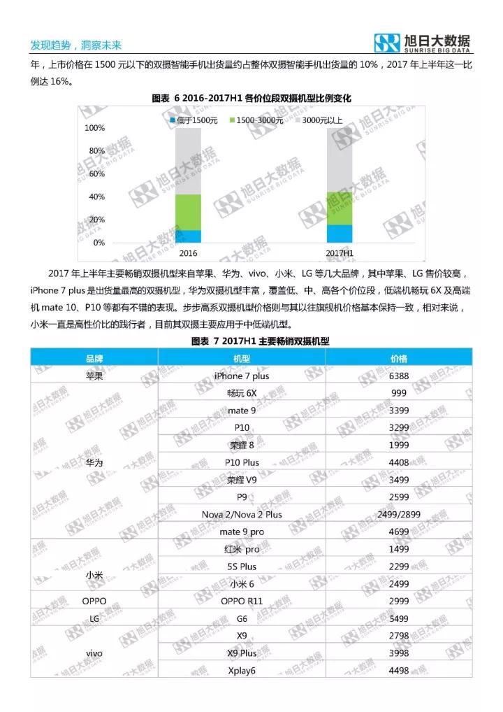 2017年雙攝市場(chǎng)分析報(bào)告