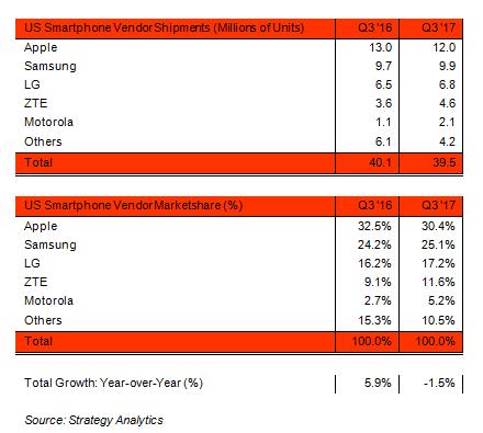 三季度iPhone在美銷量1200萬部：份額第一 同比下滑8%