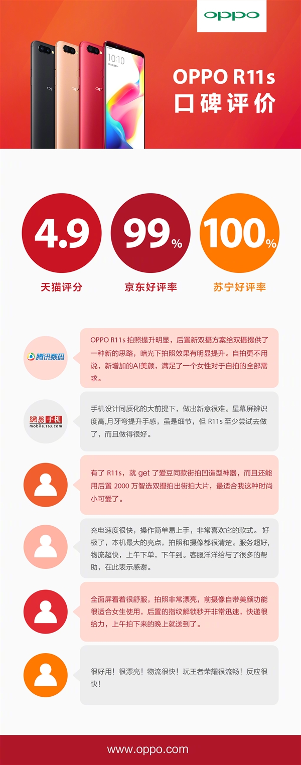 OPPO R11s人氣爆棚：好評率高達(dá)100%
