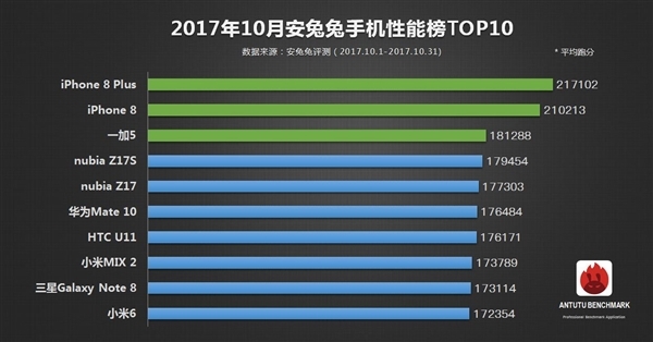 安兔兔10月手機(jī)性能榜TOP10：iPhone 8P第一 最強(qiáng)安卓手機(jī)是它