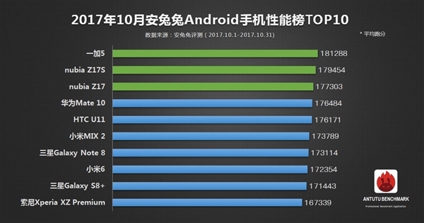 安兔兔10月手機(jī)性能榜TOP10：iPhone 8P第一 最強(qiáng)安卓手機(jī)是它