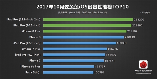 安兔兔10月手機(jī)性能榜TOP10：iPhone 8P第一 最強(qiáng)安卓手機(jī)是它