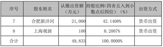 產(chǎn)業(yè)垂直整合：精測(cè)電子等4.9億參股合肥視涯99.79%股權(quán)