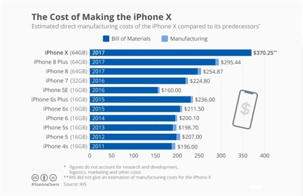 iPhone X制造成本2450元：價值兩部iPhone SE