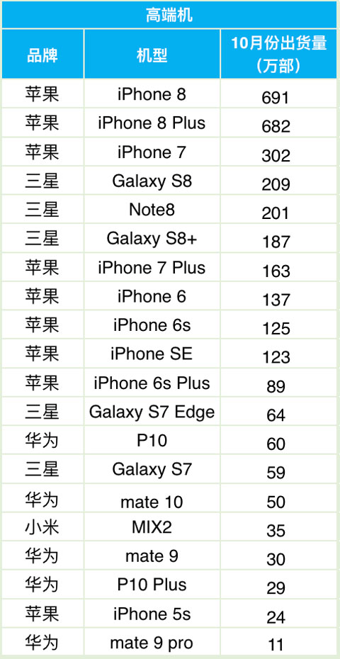 10月高端手機(jī)全球出貨量排名：華為OV無緣前10