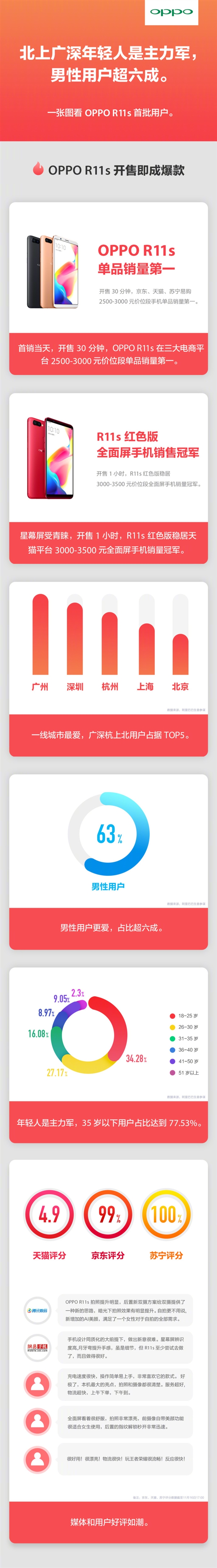 OPPO R11s一線城市用戶成主力：男性用戶超女性