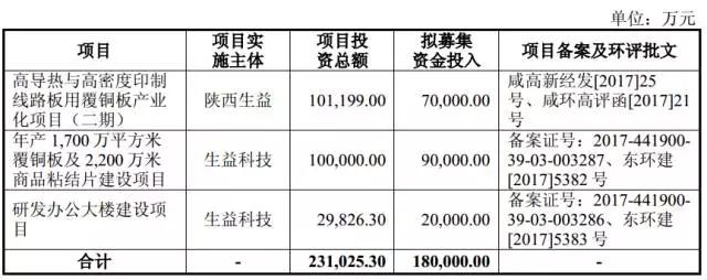 銅箔/覆銅板缺貨漲價不止 生益科技募資18億擴(kuò)充產(chǎn)能
