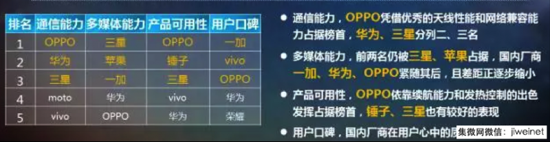中移動(dòng)質(zhì)量報(bào)告：OPPO R11s位列2000~3000第一