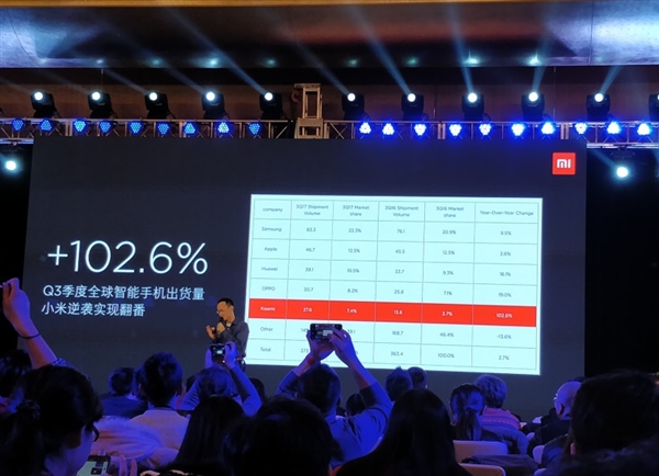 小米2017年Q3出貨量2760萬臺：重回世界前五