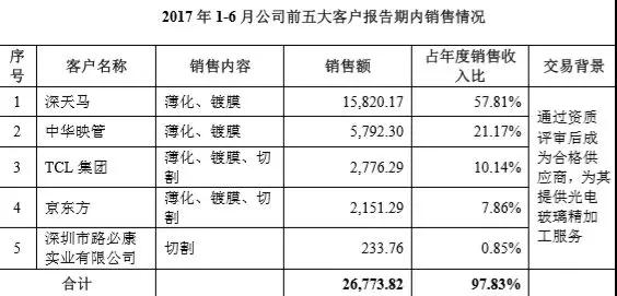 沃格光電 