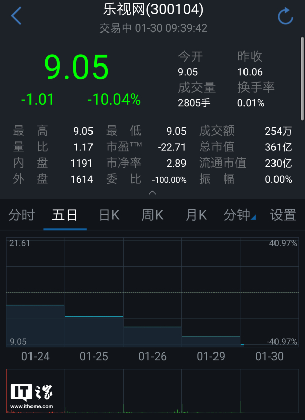 樂(lè)視網(wǎng)連續(xù)跌停五天：報(bào)9.05元，封單逾560萬(wàn)手