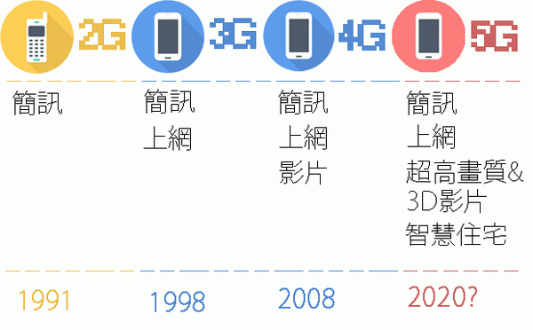 禁止華為進美的背后:只因華為領跑第五代無線通信