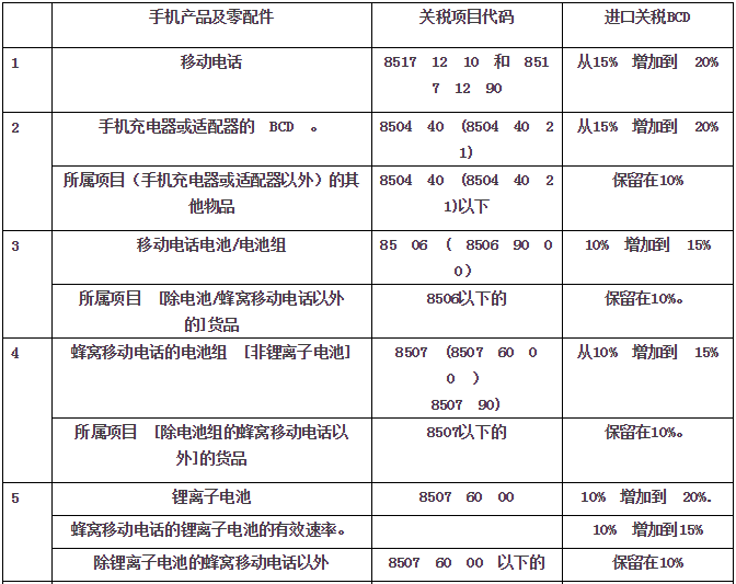 “印度制造”加推：看20％的二調(diào)關(guān)稅清單，手機配件深受沖擊