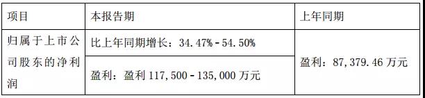 手機(jī)產(chǎn)業(yè)上市公司2017年業(yè)績(jī)預(yù)告：15家企業(yè)凈利超10億