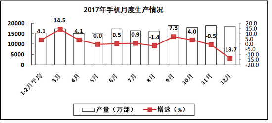工信部：2017年全年生產(chǎn)手機19億部 同比增1.6%