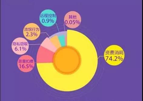 每日70萬手機(jī)用戶受病毒威脅：木馬黑產(chǎn)業(yè)年入10億