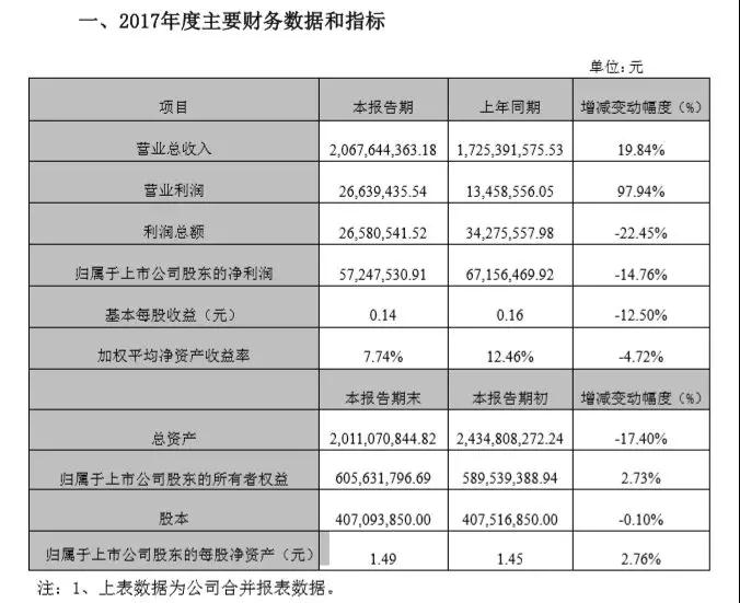 碩貝德：2017年凈利5725萬同比下降14.76% 指紋模組成營收主動(dòng)力