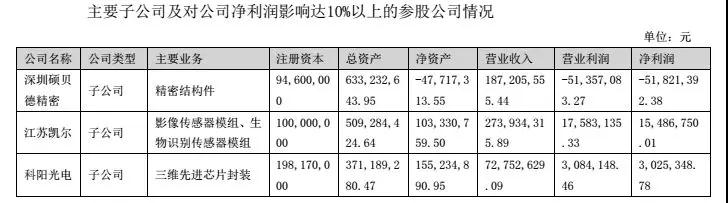 碩貝德：2017年凈利5725萬同比下降14.76% 指紋模組成營收主動(dòng)力