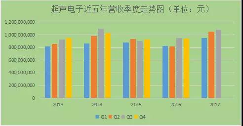 股價下跌嚴重，超聲電子是否值得抄底購買？