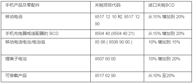 印度再開掛：20％關(guān)稅+10％附加費，倒逼緯創(chuàng)1億美元當(dāng)?shù)亟◤S