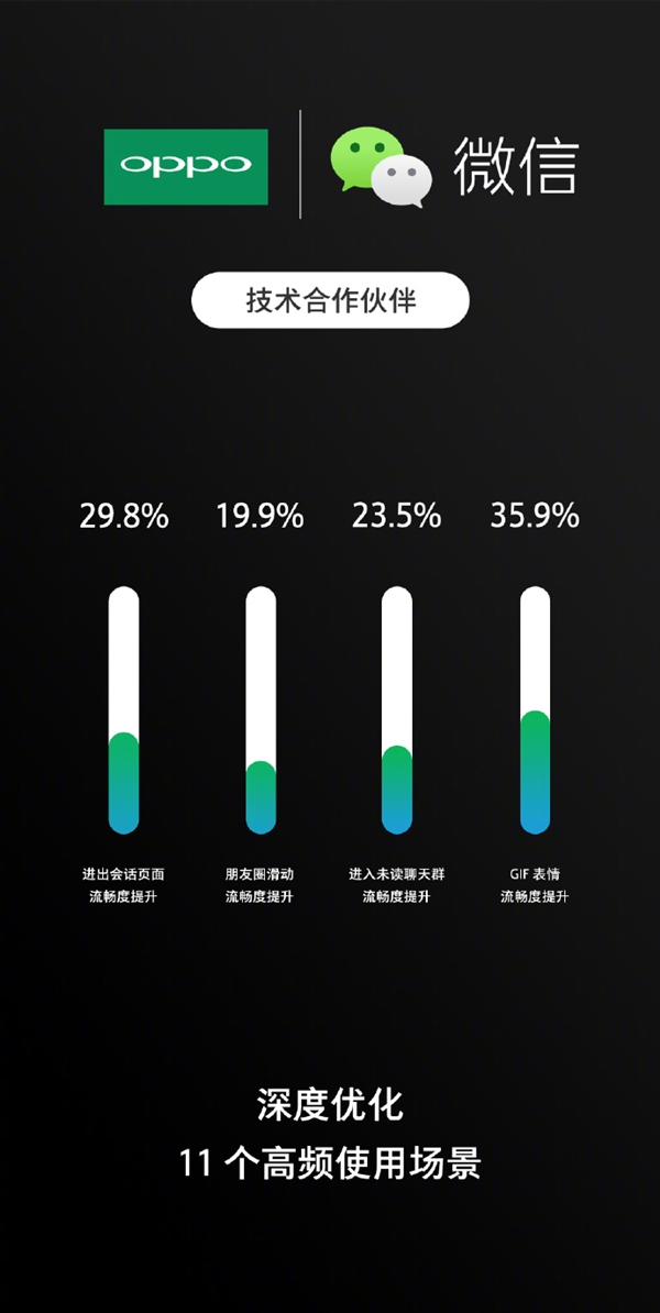 OPPO與微信達成針對性優(yōu)化合作：流暢度劇增36%