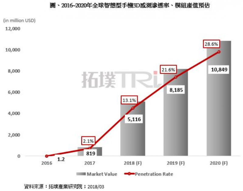 研調：2018-2020年全球智能機3D感測模組產(chǎn)值CAGR達45%