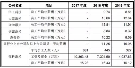 高端裝備行業(yè)虧損也能上市：帝爾/銳科激光爭先啟動IPO