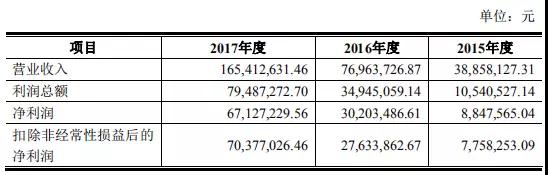 高端裝備行業(yè)虧損也能上市：帝爾/銳科激光爭先啟動IPO