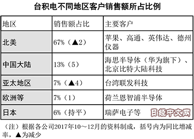 臺(tái)積電靠大陸擺脫對(duì)蘋果的依賴？