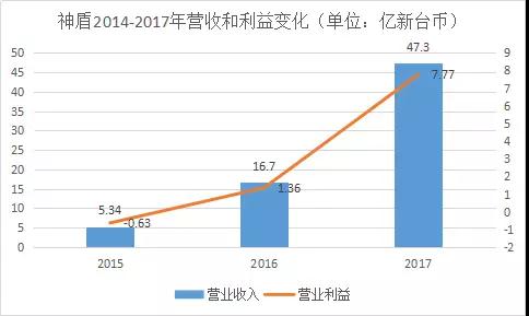 神盾2017成績(jī)單：每股獲利排名進(jìn)前十，營(yíng)收大漲183%