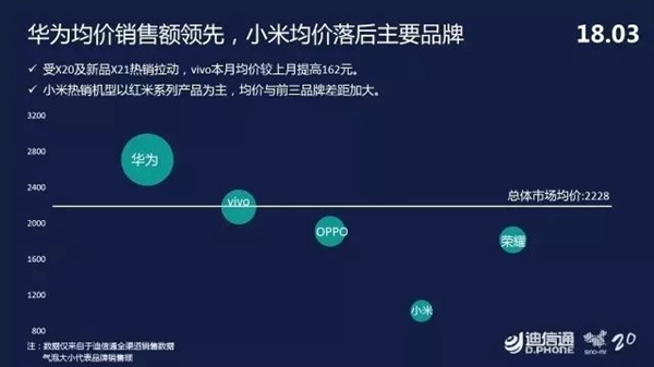 迪信通3月手機(jī)零售報(bào)告：華為高居榜首 vivo第二OPPO第三