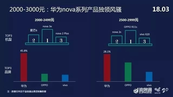 迪信通3月手機(jī)零售報(bào)告：華為高居榜首 vivo第二OPPO第三