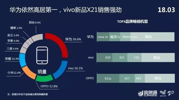 迪信通3月手機(jī)零售報(bào)告：華為高居榜首 vivo第二OPPO第三