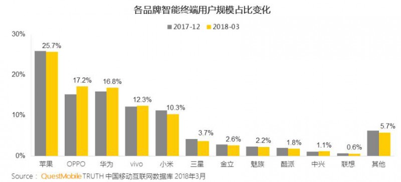 第一季度國內手機市場(chǎng)份額：蘋(píng)果第一HTC差點(diǎn)消失