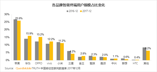 第一季度國內手機市場(chǎng)份額：蘋(píng)果第一HTC差點(diǎn)消失