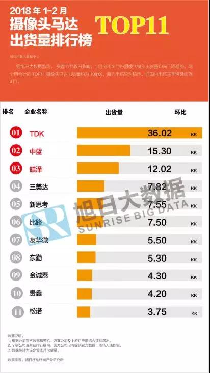 2018年1-2月攝像頭馬達(dá)市場動(dòng)態(tài)及監(jiān)測數(shù)據(jù)