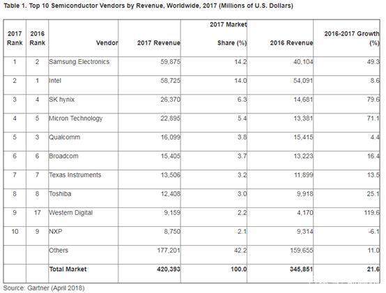 Gartner：2017年全球半導(dǎo)體營(yíng)收達(dá)4204億美元 受內(nèi)存市場(chǎng)增長(zhǎng)帶動(dòng)
