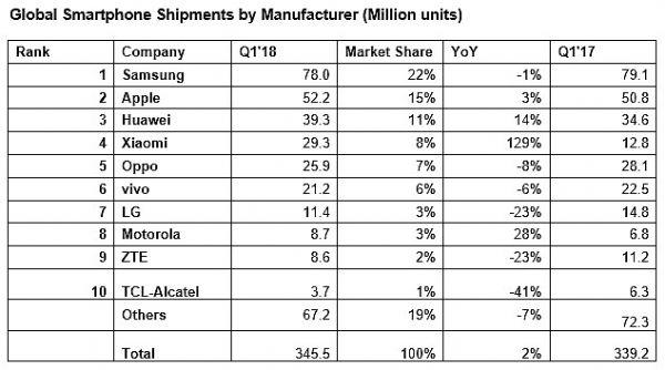 IHS Markit：一季度小米智能手機(jī)出貨量增長129%