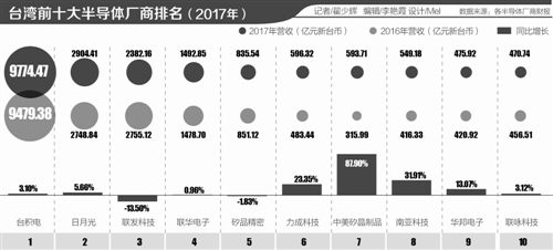 臺灣半導(dǎo)體產(chǎn)業(yè)鏡鑒：臺積電制程2021年超越英特爾？