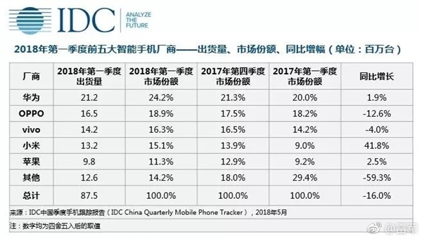 IDC：小米一季度中國(guó)區(qū)出貨量大增41% 即將進(jìn)入TOP3