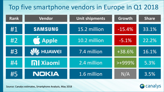 iPhone X在歐洲也是銷量之王 但“追兵”很猛