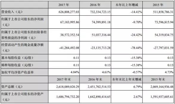 智慧松德2017年收入5.98億，2018年全面轉(zhuǎn)向全面屏和3D玻璃