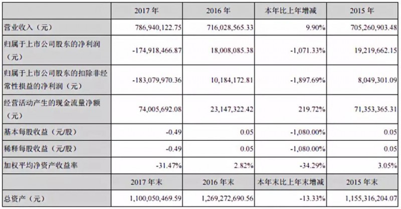共達(dá)電聲重組失敗業(yè)績(jī)下滑 萬(wàn)魔聲學(xué)入主能否扭轉(zhuǎn)乾坤？