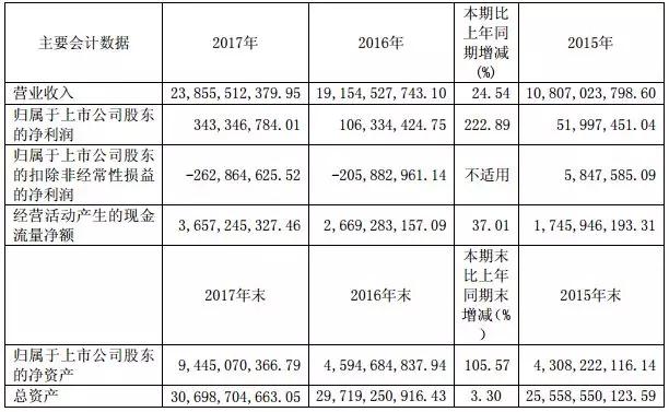 長電科技2017年凈利潤暴增，有望受益屏下指紋識(shí)別技術(shù)