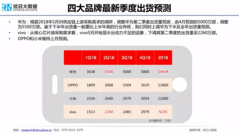 2018年國產(chǎn)手機(jī)出貨量預(yù)測：華為近2億部