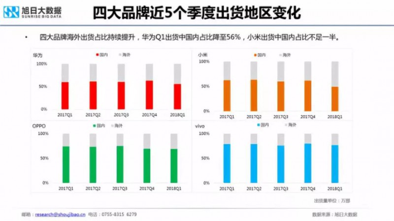 2018年國產(chǎn)手機(jī)出貨量預(yù)測：華為近2億部
