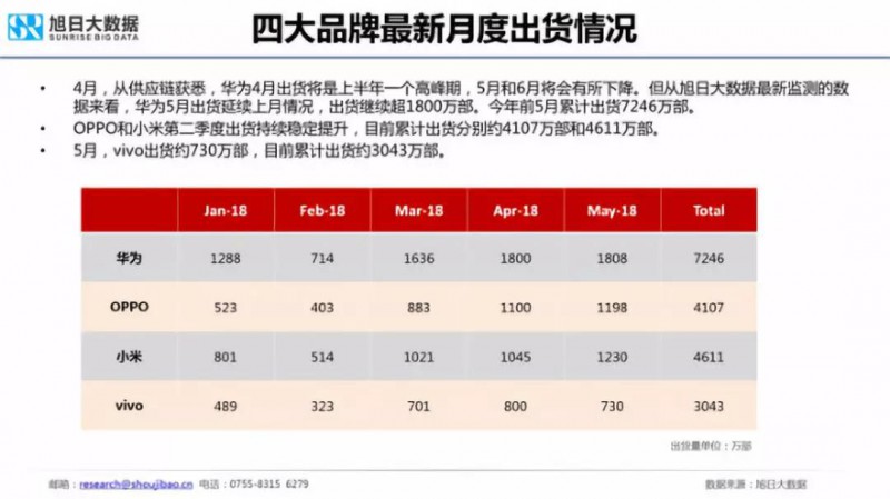 2018年國產(chǎn)手機(jī)出貨量預(yù)測：華為近2億部