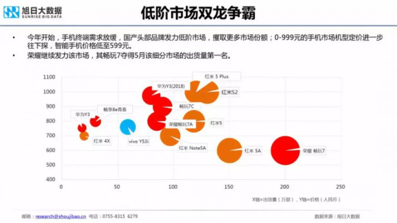 2018年國產(chǎn)手機(jī)出貨量預(yù)測：華為近2億部