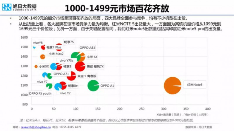 2018年國產(chǎn)手機(jī)出貨量預(yù)測：華為近2億部