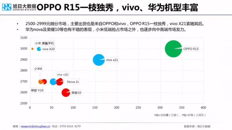 2018年國產(chǎn)手機(jī)出貨量預(yù)測：華為近2億部